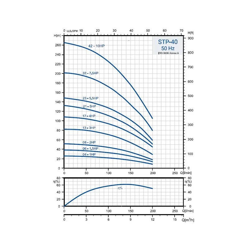 PUMPA INOX LINE STP-3534 4" hydraulická část bez motoru (3,7kW) Sezónní Sleva