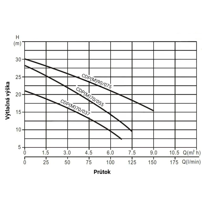 PUMPA INOX LINE CDP200/150 2,2kW 400V/50Hz povrchové čerpadlo Bezpečná Platba