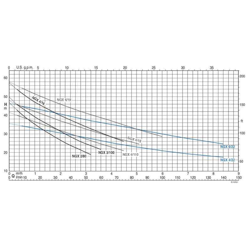 Exkluzivní Calpeda NGXM 4/22 1,1kW 230V 2900ot./min. samonasávací čerpadlo IE2