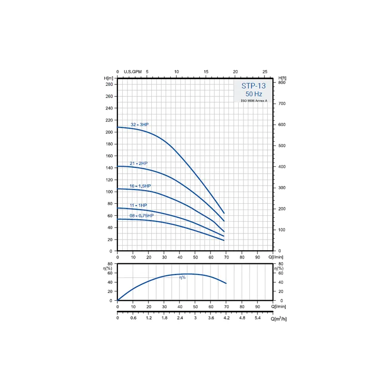 PUMPA INOX LINE STP-1332 4" 2,2kW 400V ponorné čerpadlo s motorem Coverco, kabel 2,5m Horká Nabídka