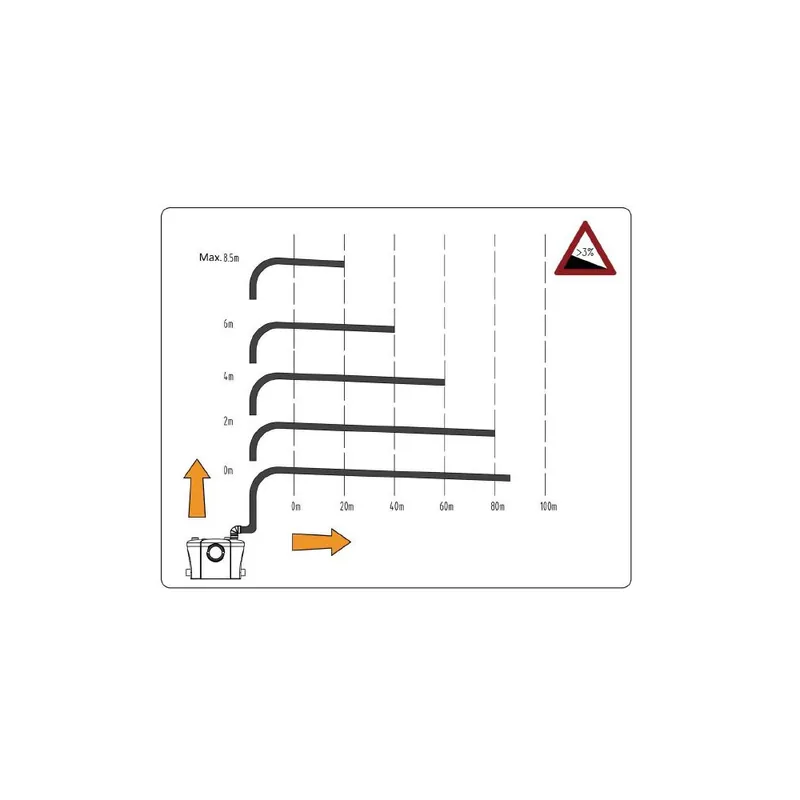 PUMPA PumpaLift WC-3 230V 0,4kW fekální přečerpávač za WC + 3 přívody Sezónní Sleva